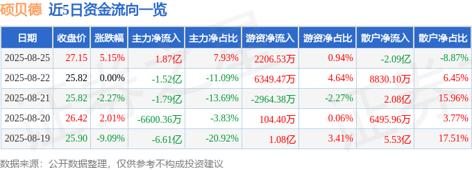 硕贝德（300322）8月25日主力资金净买入1.87亿元