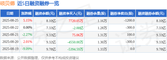 硕贝德（300322）8月25日主力资金净买入1.87亿元