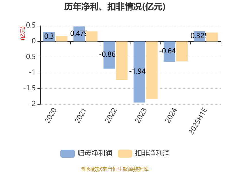 硕贝德:预计2025年上半年净利同比增长867.27%-1028.49%