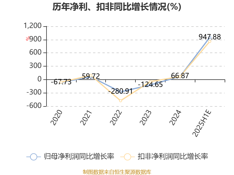 硕贝德:预计2025年上半年净利同比增长867.27%-1028.49%