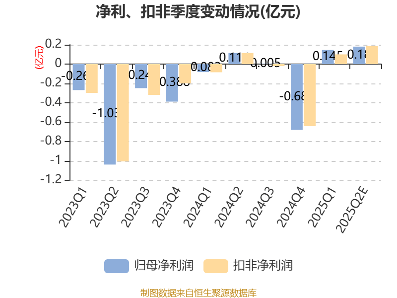 硕贝德:预计2025年上半年净利同比增长867.27%-1028.49%