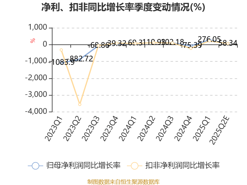硕贝德:预计2025年上半年净利同比增长867.27%-1028.49%