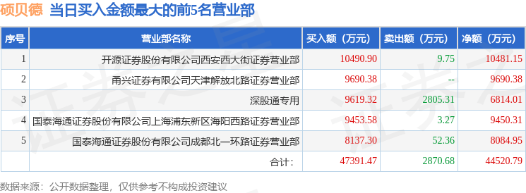 7月28日硕贝德（300322）龙虎榜数据：游资章盟主上榜