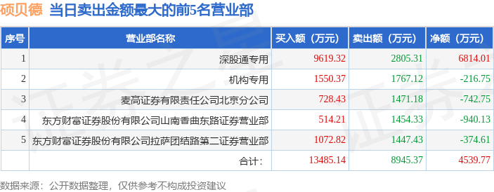 7月28日硕贝德（300322）龙虎榜数据：游资章盟主上榜
