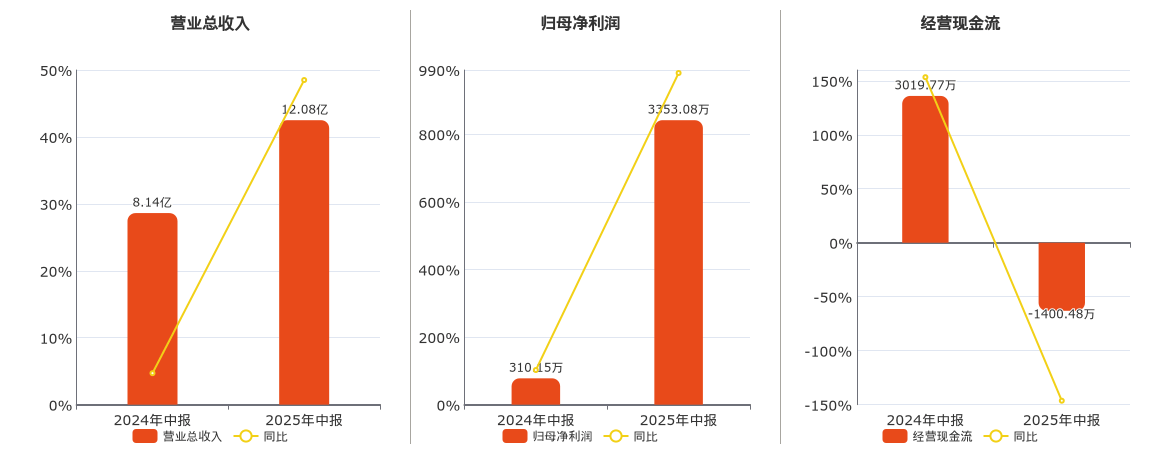 硕贝德(300322.SZ)：2025年中报净利润为3353.08万元