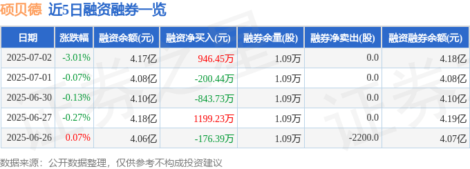 硕贝德（300322）7月2日主力资金净卖出4232.21万元