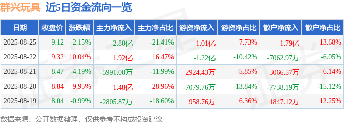 群兴玩具(002575)8月25日主力资金净卖出2.80亿元