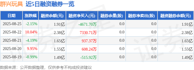 群兴玩具(002575)8月25日主力资金净卖出2.80亿元