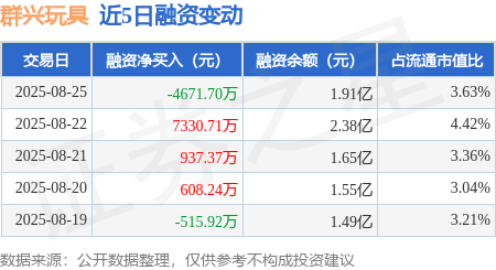 群兴玩具：8月25日融资买入9321.33万元，融资融券余额1.91亿元