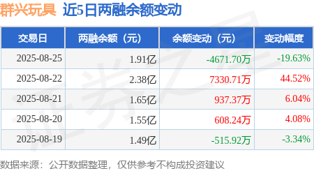 群兴玩具:8月25日融资买入9321.33万元,融资融券余额1.91亿元