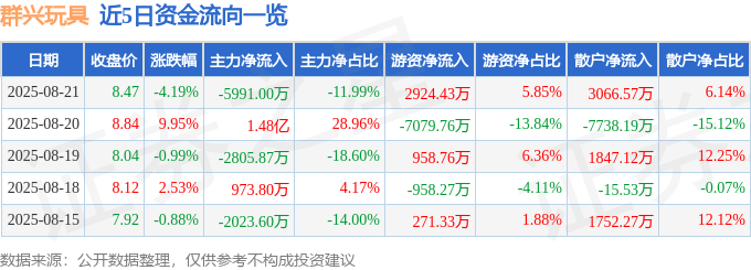 群兴玩具（002575）8月21日主力资金净卖出5991.00万元
