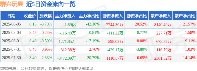 群兴玩具（002575）8月5日主力资金净卖出1.59亿元