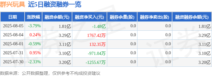 群兴玩具(002575)8月5日主力资金净卖出1.59亿元