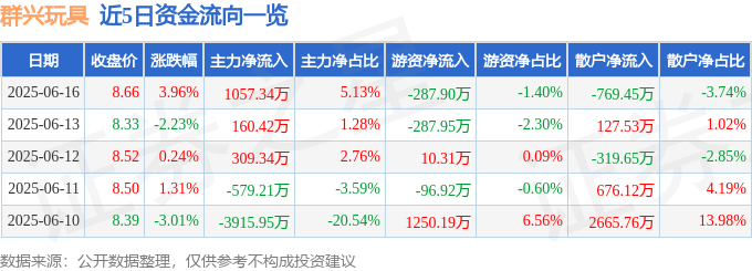 群兴玩具（002575）6月16日主力资金净买入1057.34万元