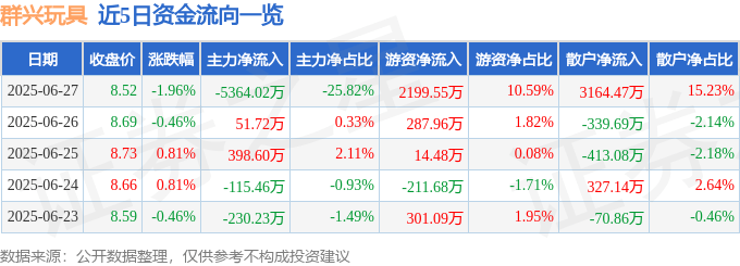 群兴玩具（002575）6月27日主力资金净卖出5364.02万元