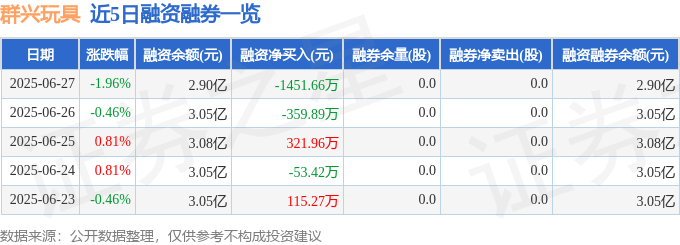 群兴玩具（002575）6月27日主力资金净卖出5364.02万元