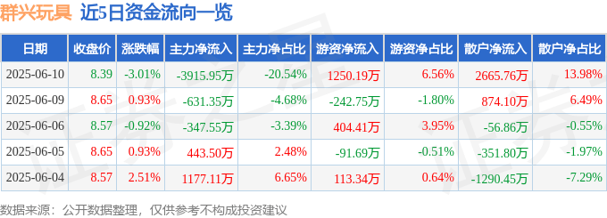 群兴玩具（002575）6月10日主力资金净卖出3915.95万元