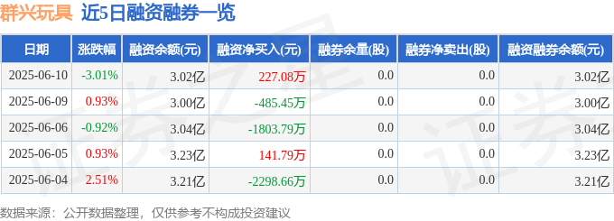 群兴玩具（002575）6月10日主力资金净卖出3915.95万元