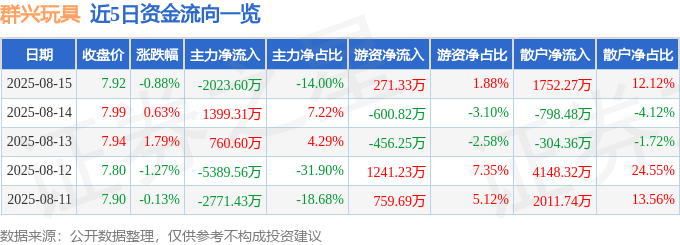群兴玩具（002575）8月15日主力资金净卖出2023.60万元