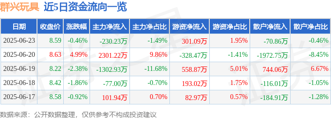 群兴玩具（002575）6月23日主力资金净卖出230.23万元