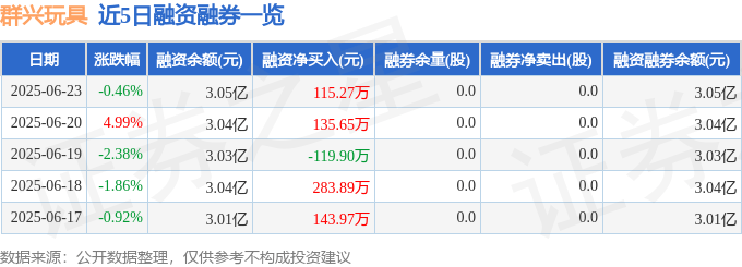 群兴玩具（002575）6月23日主力资金净卖出230.23万元