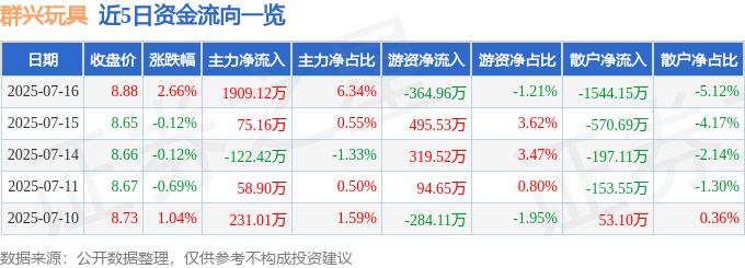 群兴玩具（002575）7月16日主力资金净买入1909.12万元