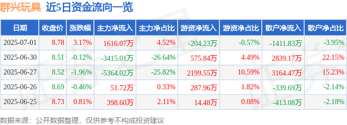 群兴玩具（002575）7月1日主力资金净买入1616.07万元