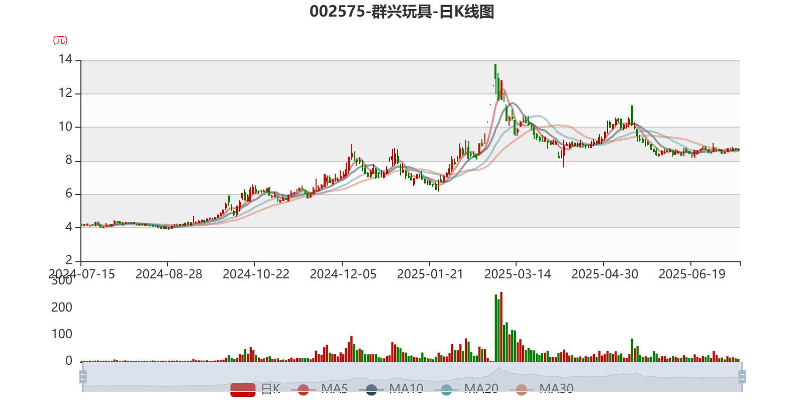 群兴玩具：预计2025年上半年亏损1600万元-2100万元