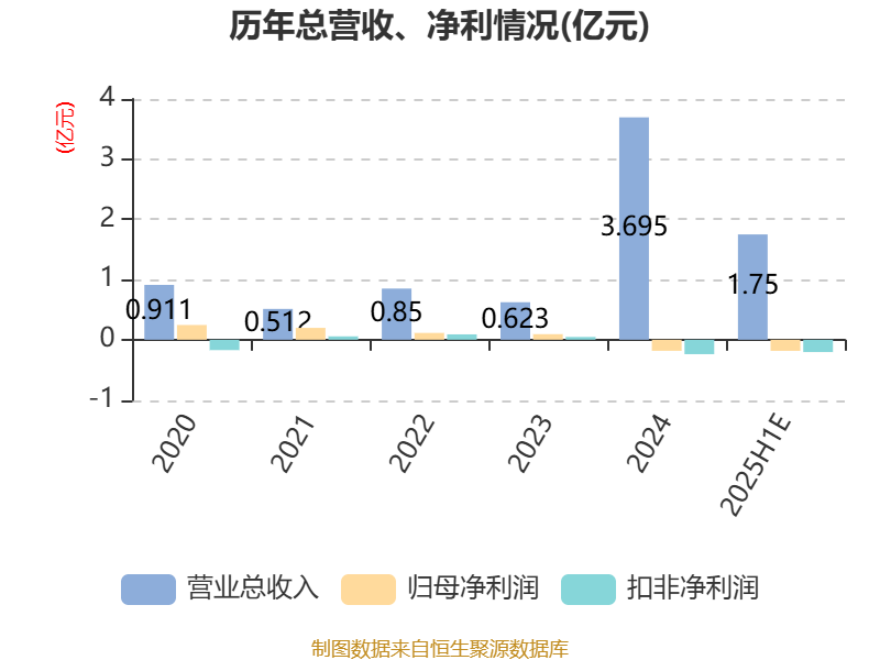 群兴玩具：预计2025年上半年亏损1600万元-2100万元
