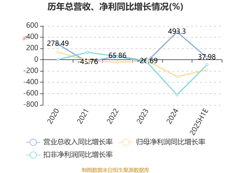 群兴玩具：预计2025年上半年亏损1600万元-2100万元