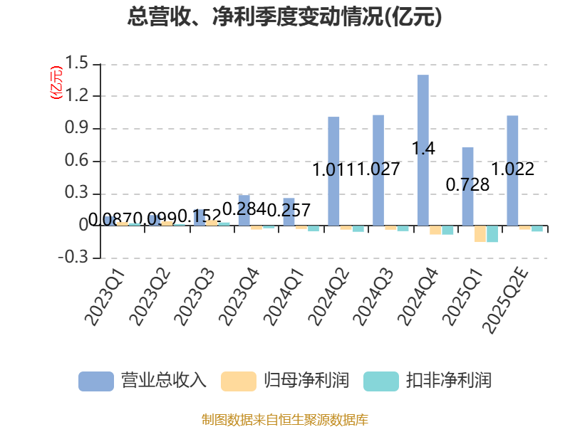 群兴玩具：预计2025年上半年亏损1600万元-2100万元