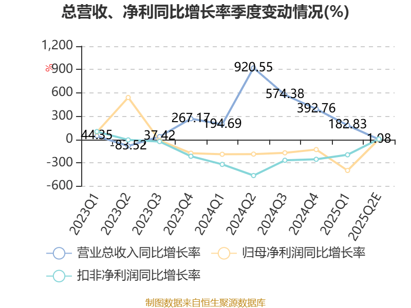 群兴玩具：预计2025年上半年亏损1600万元-2100万元