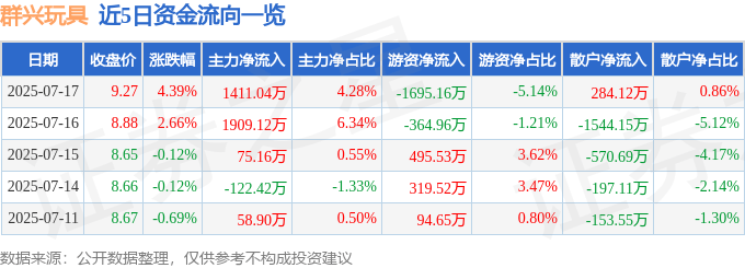 群兴玩具（002575）7月17日主力资金净买入1411.04万元