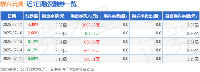 群兴玩具（002575）7月17日主力资金净买入1411.04万元