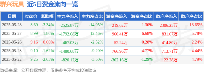 群兴玩具（002575）5月28日主力资金净卖出2525.87万元