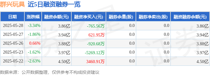 群兴玩具（002575）5月28日主力资金净卖出2525.87万元