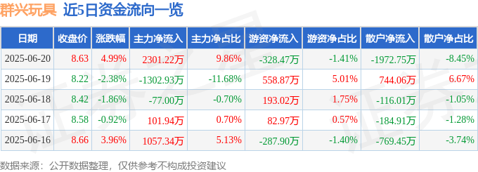 群兴玩具（002575）6月20日主力资金净买入2301.22万元