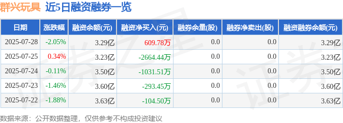 群兴玩具（002575）7月28日主力资金净卖出1880.81万元