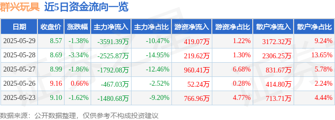 群兴玩具（002575）5月29日主力资金净卖出3591.39万元
