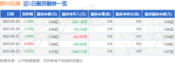 群兴玩具(002575)5月29日主力资金净卖出3591.39万元