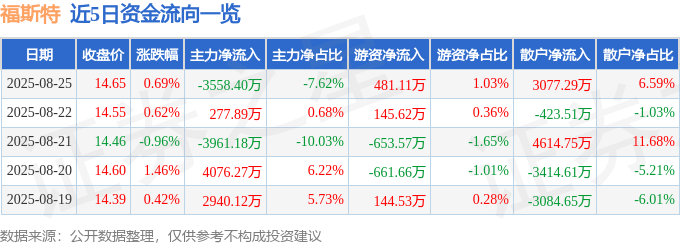 股票行情快报：福斯特（603806）8月25日主力资金净卖出3558.40万元