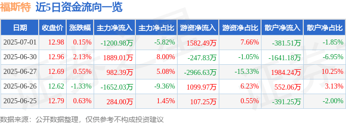 股票行情快报：福斯特（603806）7月1日主力资金净卖出1200.98万元