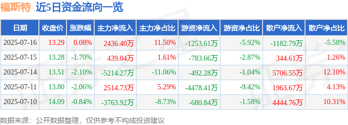 股票行情快报：福斯特（603806）7月16日主力资金净买入2436.40万元
