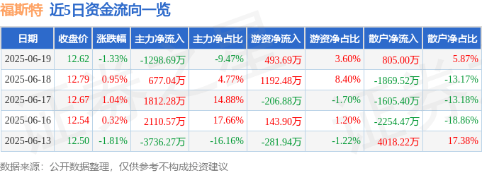 股票行情快报：福斯特（603806）6月19日主力资金净卖出1298.69万元