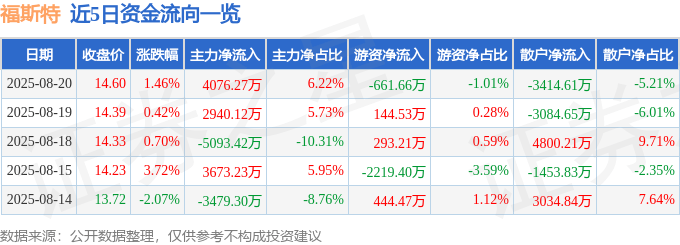 股票行情快报：福斯特（603806）8月20日主力资金净买入4076.27万元