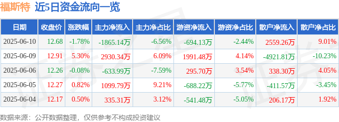 股票行情快报：福斯特（603806）6月10日主力资金净卖出1865.14万元