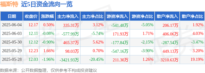 股票行情快报：福斯特（603806）6月4日主力资金净买入335.31万元