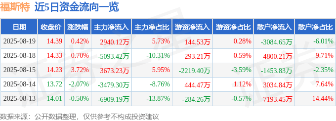 股票行情快报:福斯特(603806)8月19日主力资金净买入2940.12万元