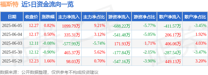 股票行情快报：福斯特（603806）6月5日主力资金净买入1099.79万元