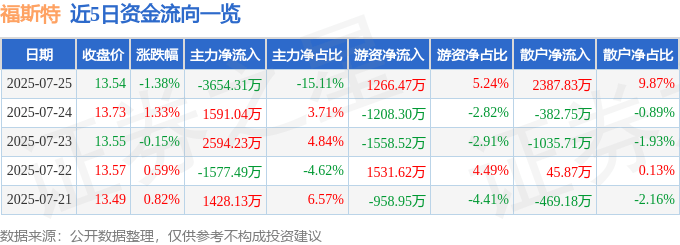 股票行情快报：福斯特（603806）7月25日主力资金净卖出3654.31万元